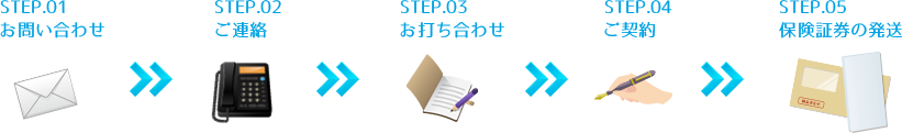 お問い合わせからご契約までの流れ